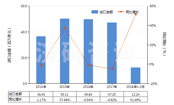 2014-2018年3月中國(guó)血型試劑(HS30062000)進(jìn)口總額及增速統(tǒng)計(jì)